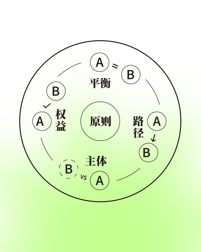 核心原则工具模型图