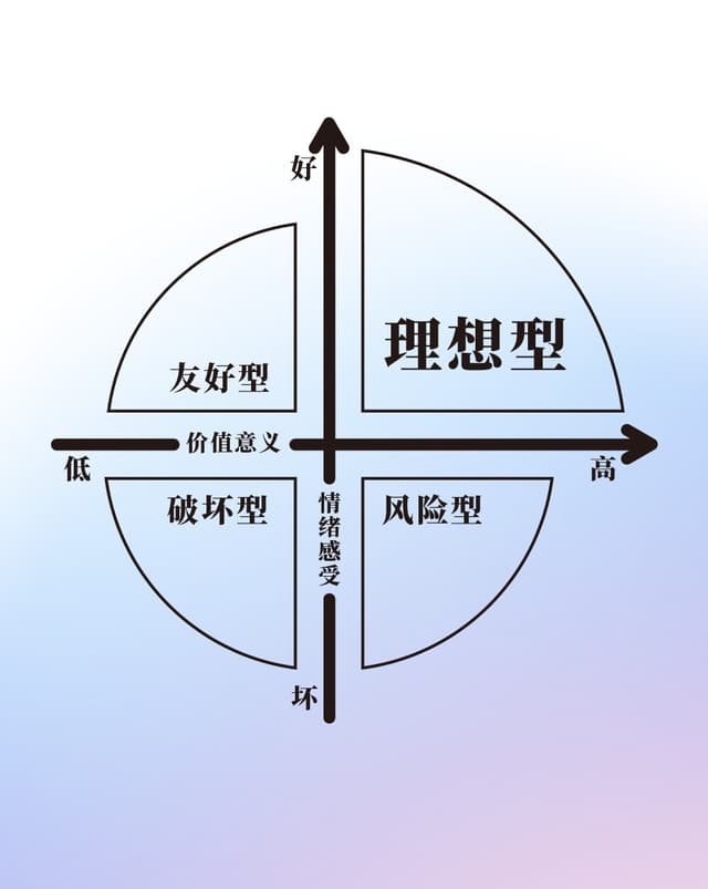 状态象限工具模型图