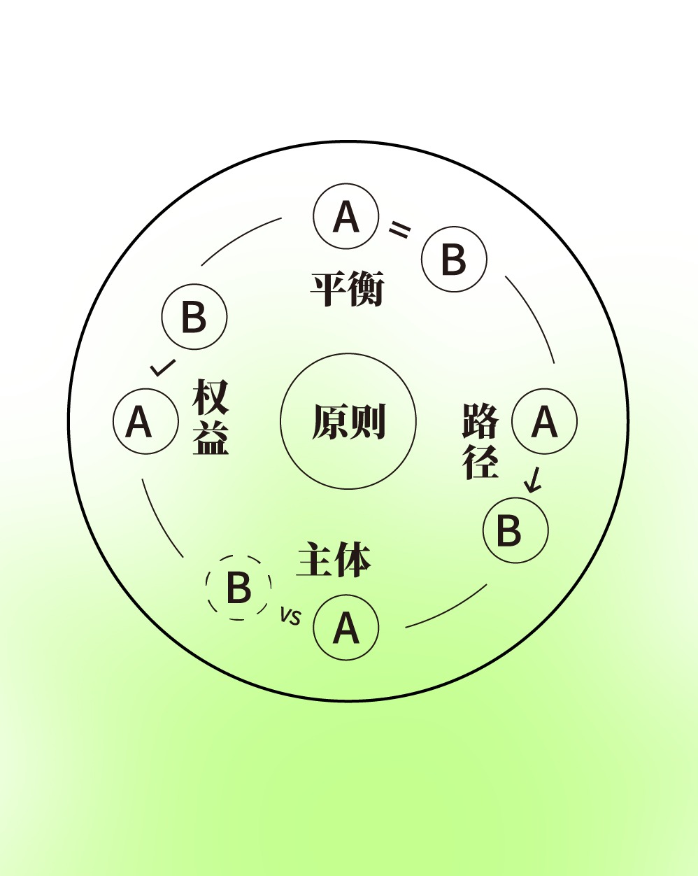 核心原则工具模型图